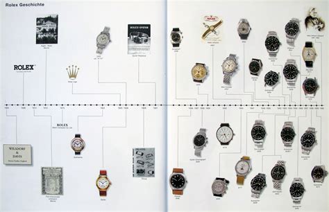 rolex wiki de|rolex history timeline.